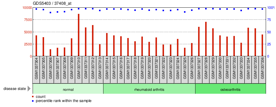 Gene Expression Profile