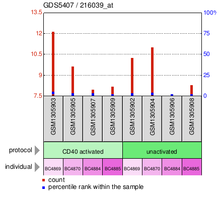 Gene Expression Profile