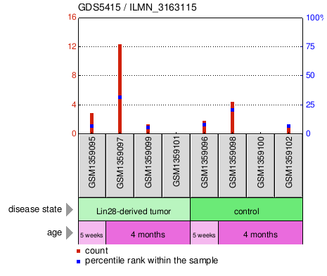 Gene Expression Profile