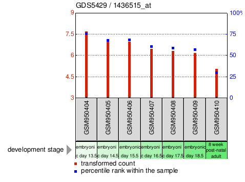 Gene Expression Profile