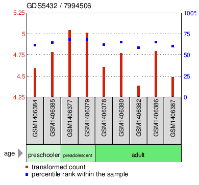 Gene Expression Profile