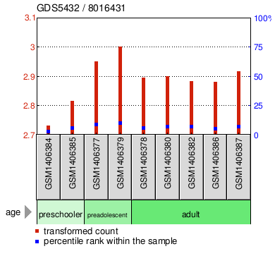 Gene Expression Profile