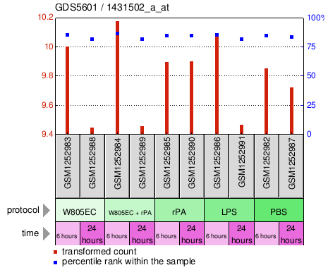 Gene Expression Profile