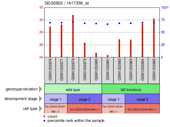 Gene Expression Profile