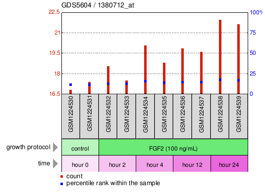 Gene Expression Profile