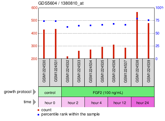 Gene Expression Profile