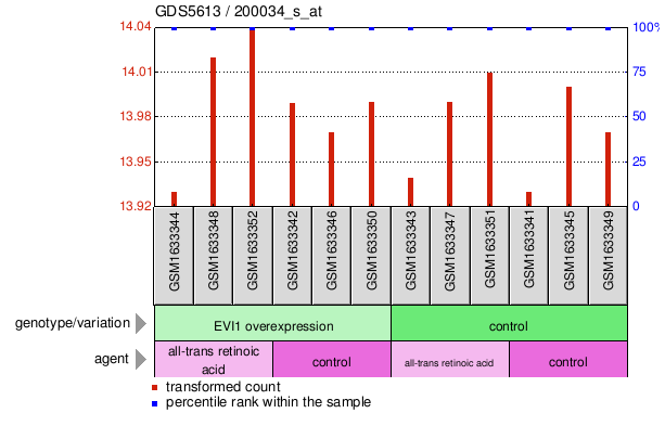 Gene Expression Profile