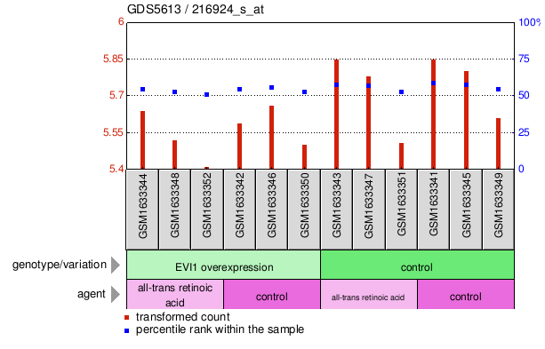 Gene Expression Profile