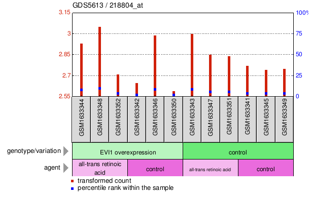 Gene Expression Profile