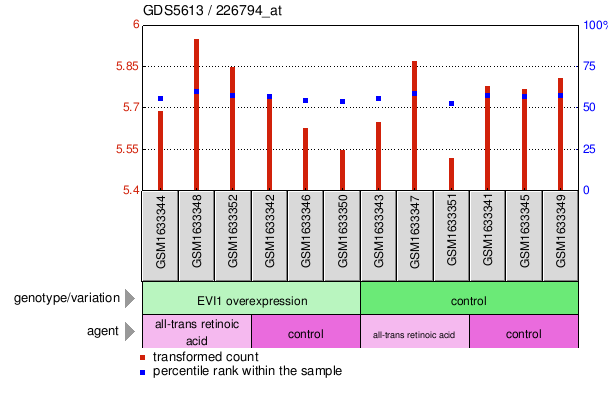 Gene Expression Profile