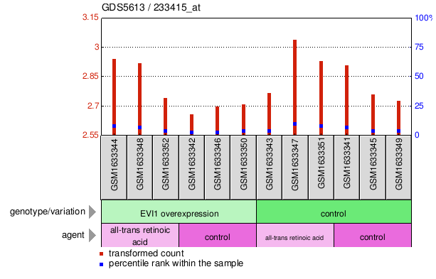 Gene Expression Profile