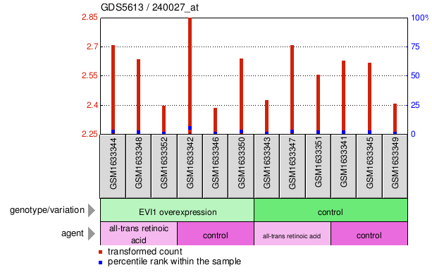 Gene Expression Profile