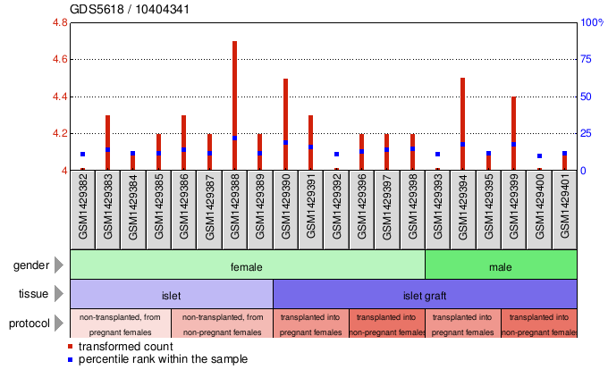 Gene Expression Profile