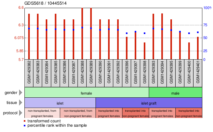 Gene Expression Profile