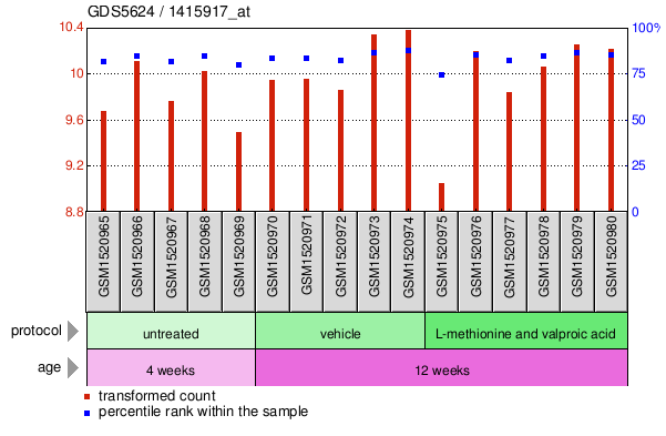 Gene Expression Profile