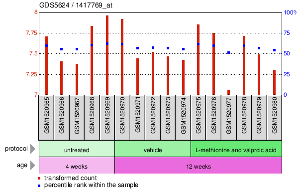 Gene Expression Profile