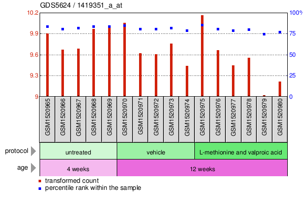 Gene Expression Profile