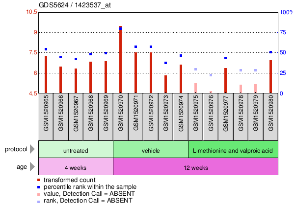 Gene Expression Profile