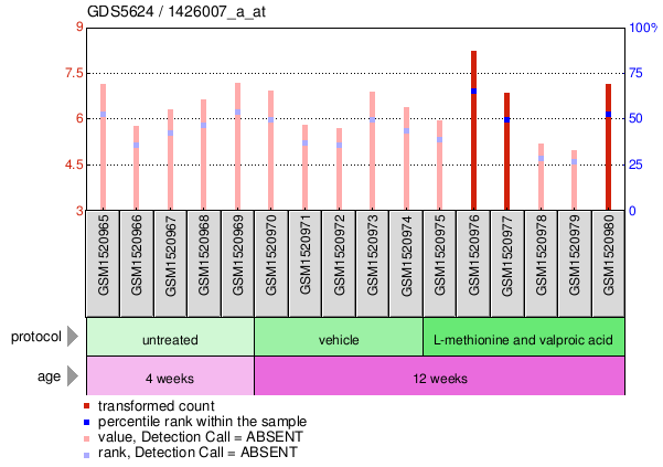 Gene Expression Profile