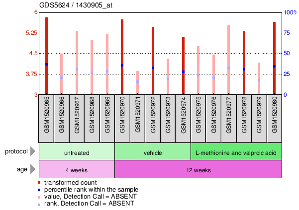 Gene Expression Profile