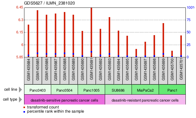 Gene Expression Profile