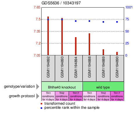 Gene Expression Profile