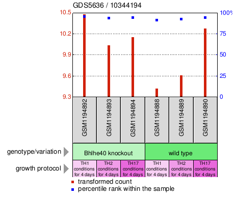 Gene Expression Profile