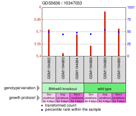 Gene Expression Profile