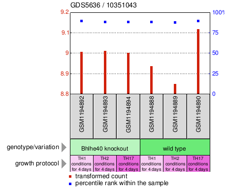 Gene Expression Profile