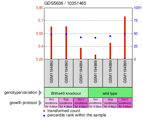 Gene Expression Profile