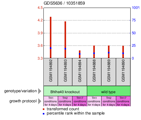 Gene Expression Profile