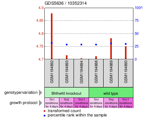 Gene Expression Profile