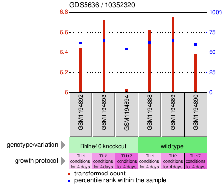 Gene Expression Profile