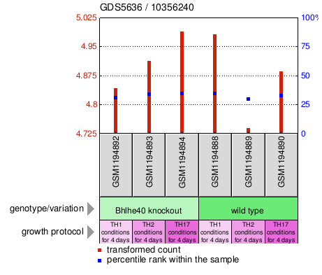 Gene Expression Profile