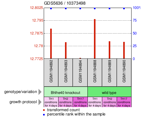 Gene Expression Profile