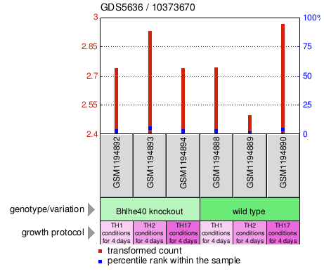 Gene Expression Profile