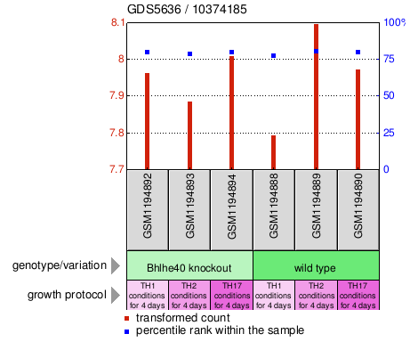 Gene Expression Profile