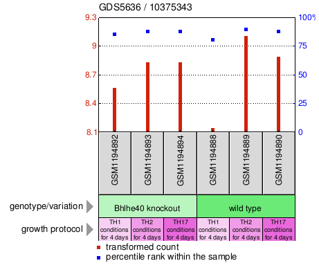 Gene Expression Profile