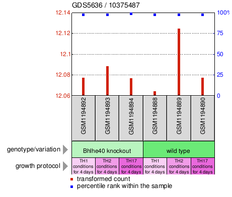 Gene Expression Profile