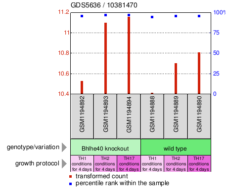 Gene Expression Profile