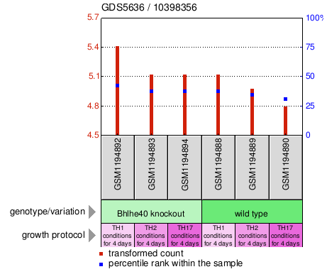 Gene Expression Profile