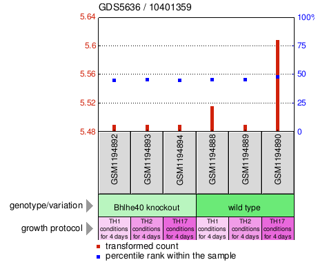 Gene Expression Profile