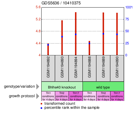 Gene Expression Profile