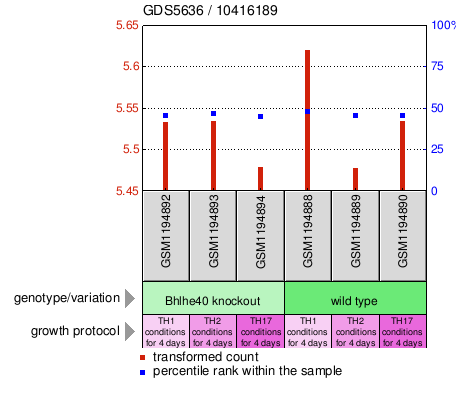 Gene Expression Profile