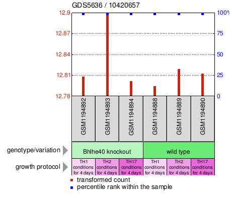 Gene Expression Profile