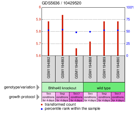 Gene Expression Profile