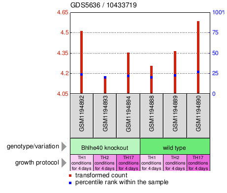 Gene Expression Profile