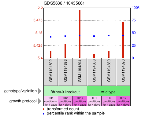 Gene Expression Profile