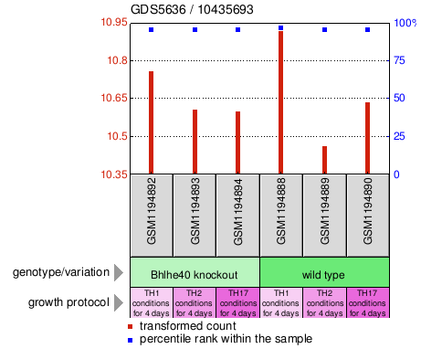 Gene Expression Profile