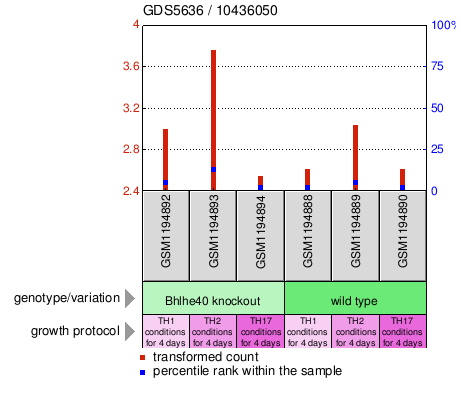 Gene Expression Profile